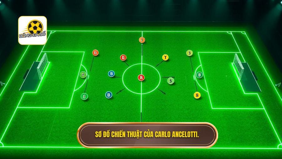 Chiến thuật Carlo Ancelotti: Đỉnh cao của sự linh hoạt và Quản trị nhân sự 2 Những sơ đồ tiêu biểu trong Chiến thuật Carlo Ancelotti